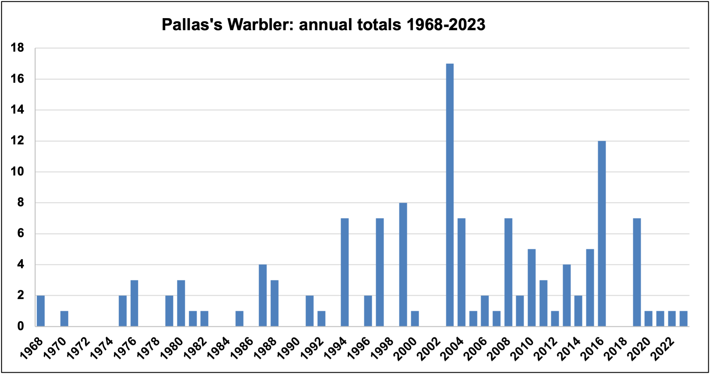 PallasWarbler 1968to2023