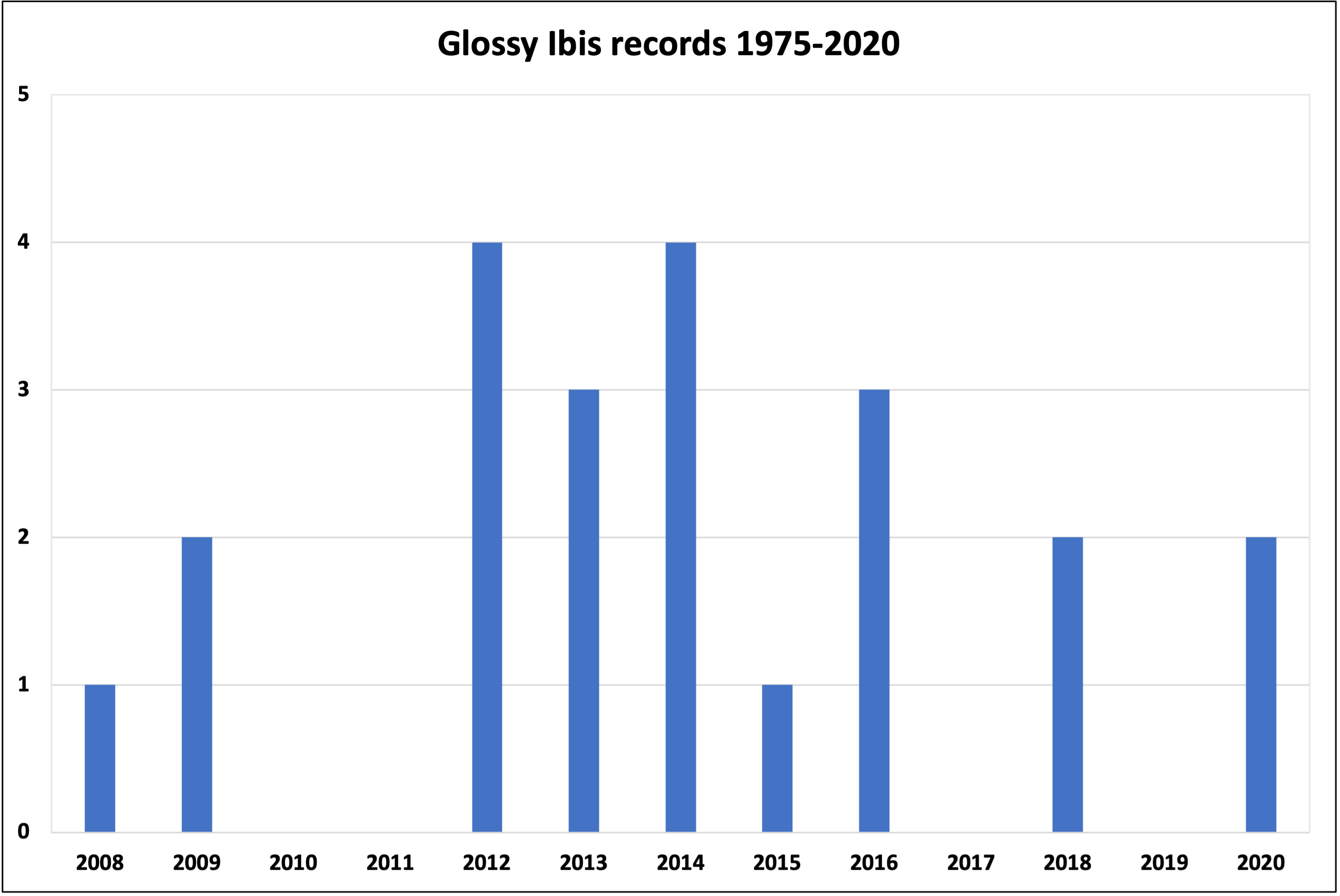 GlossyIbis 1975 2020