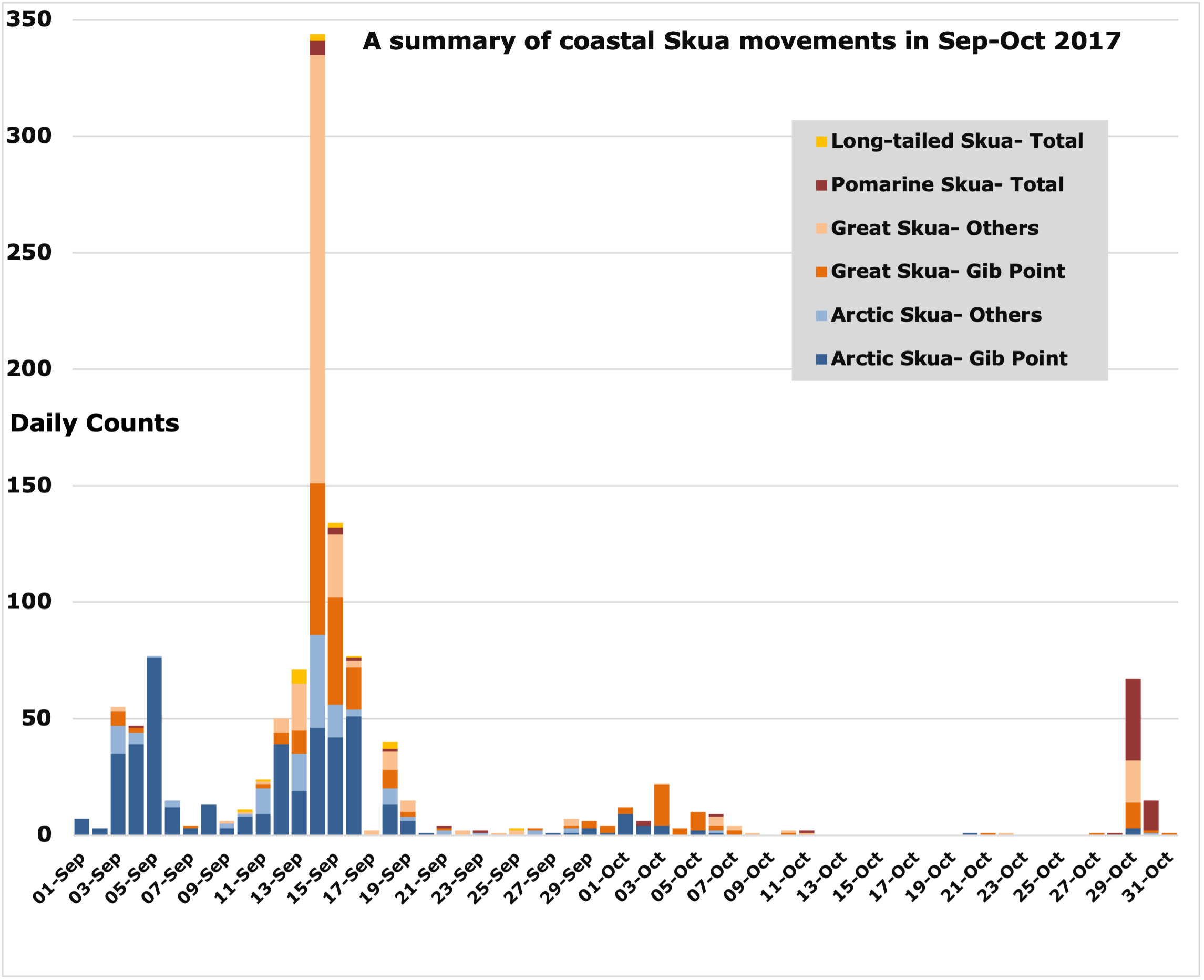 Skua Histogram 2017