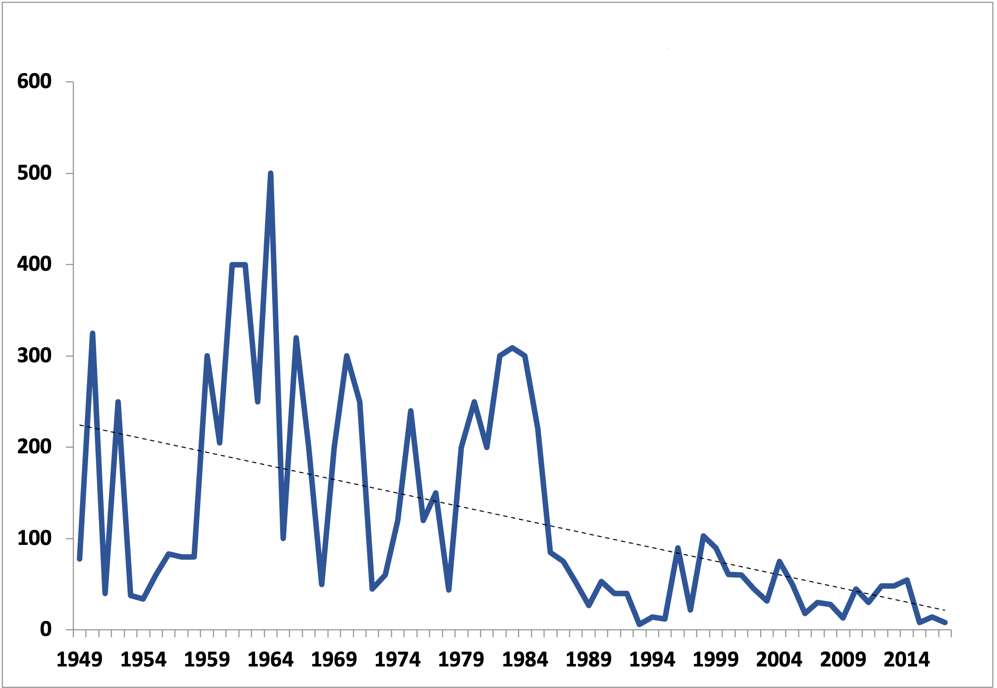 SnowBunting Chart GPBO 1949 2014 1