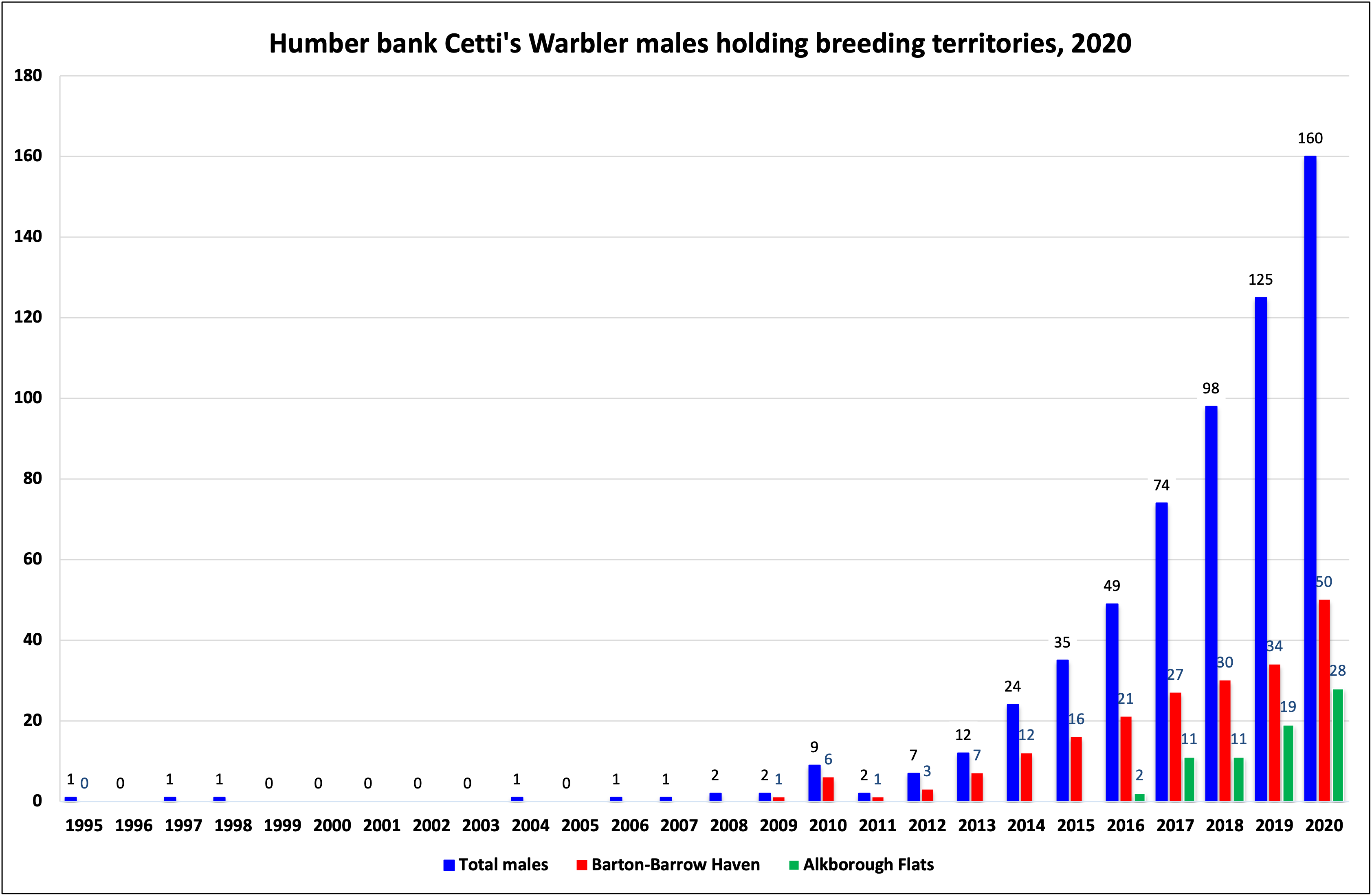 CettisWarbler HumberBank 2020