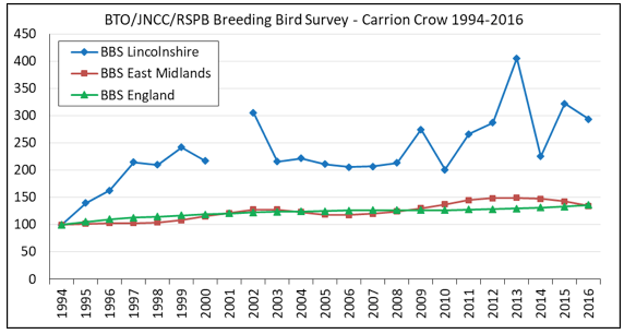 CarrionCrow BBSGraph March2019