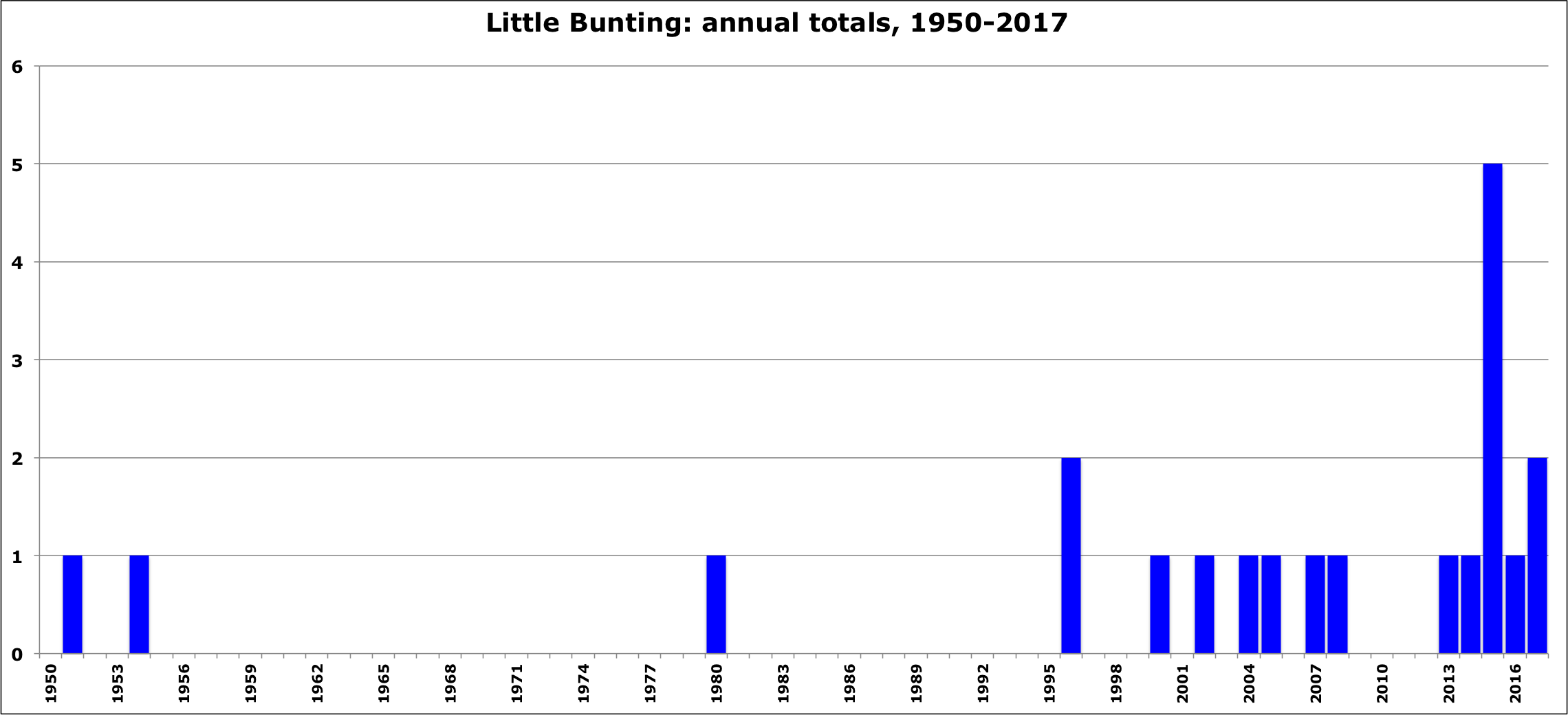 LittleBuntingAnnTotals March2019