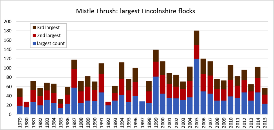 MistleThrush FlockSizes
