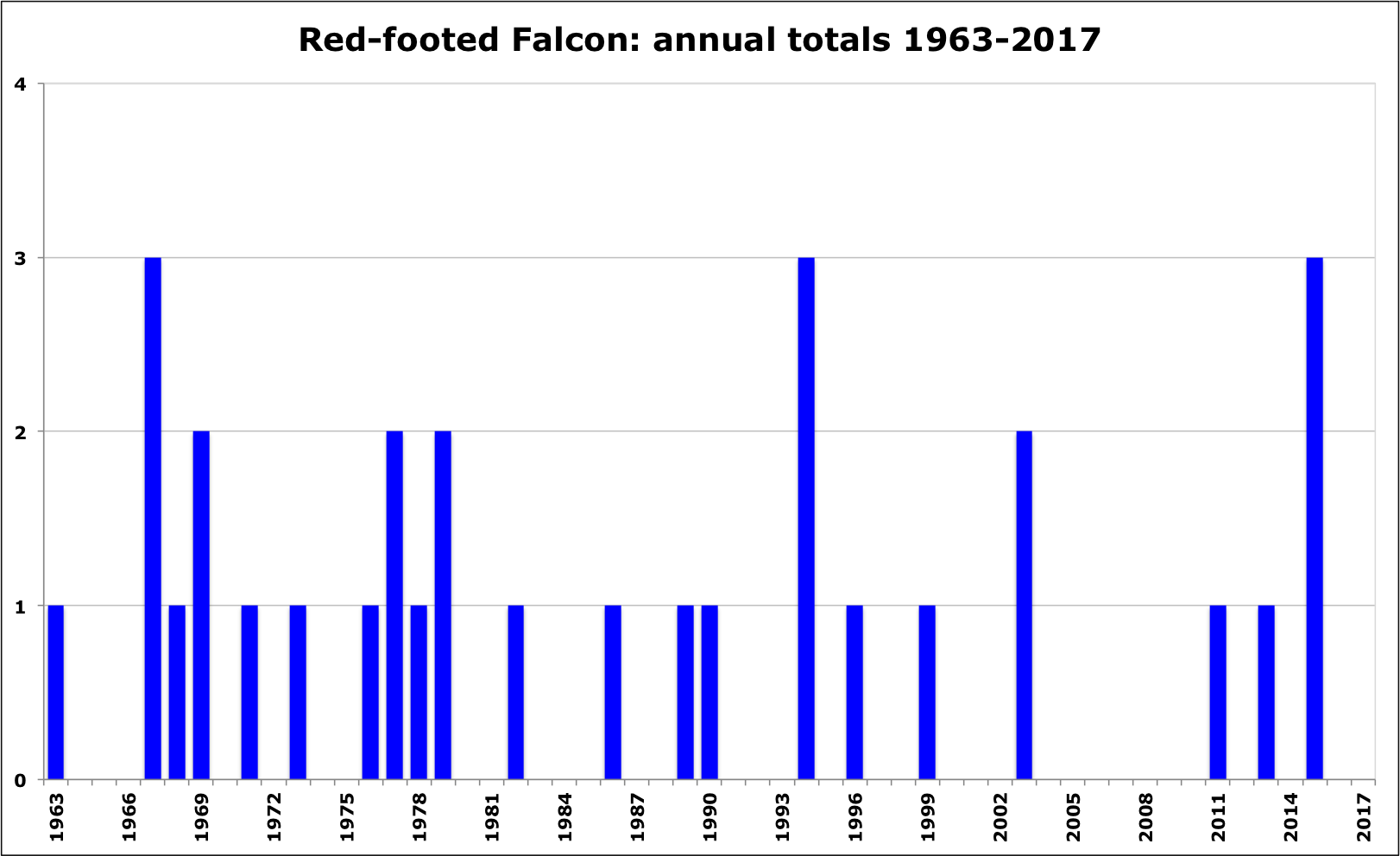RFFalcon Annual Totals