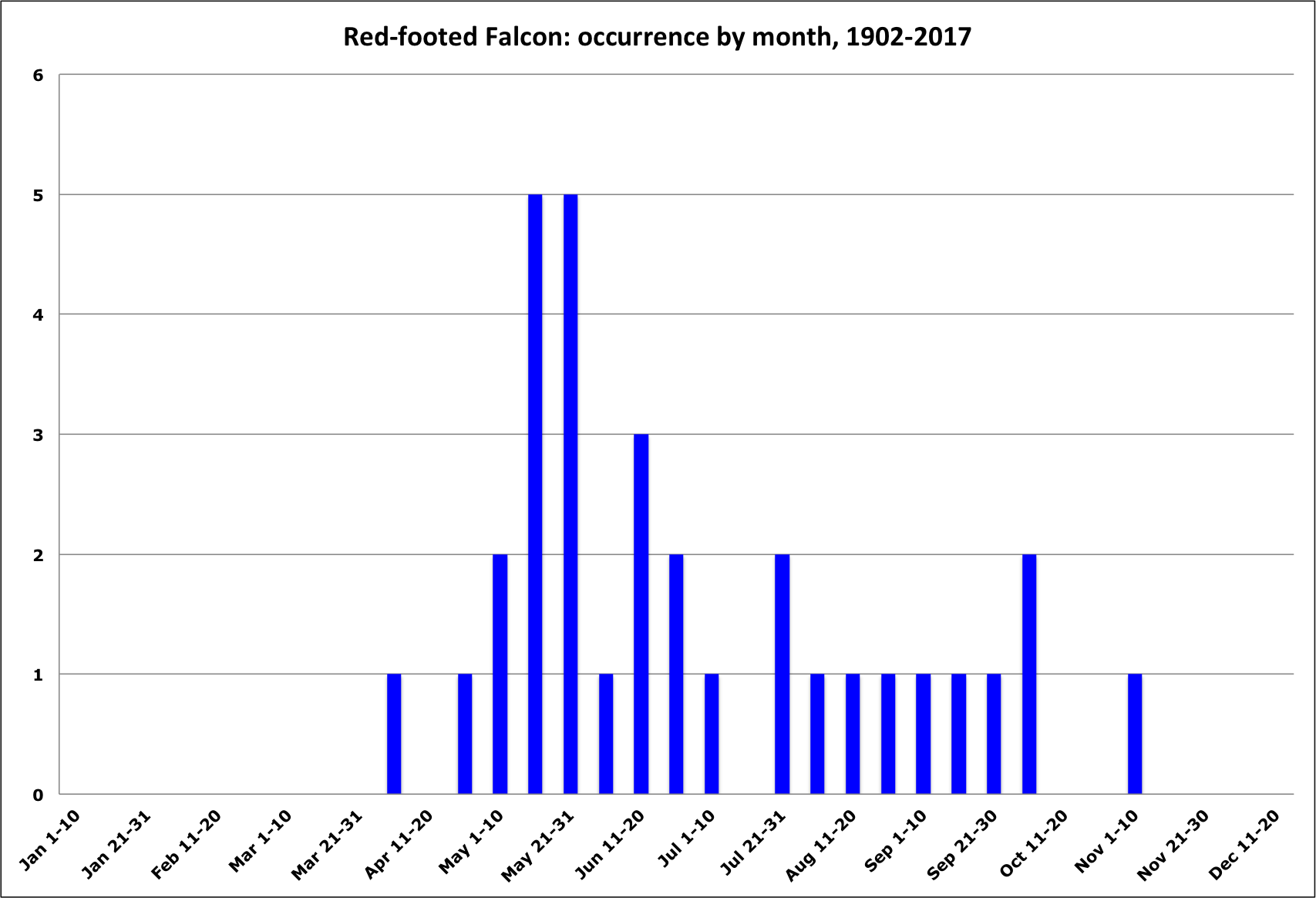 RFFalcon ByMonth