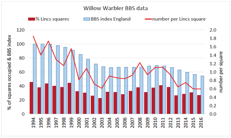 WillowWarblerBBS2016 March2019